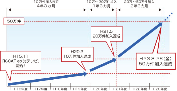 「K-CAT eo光テレビ」が加入件数50万件を突破