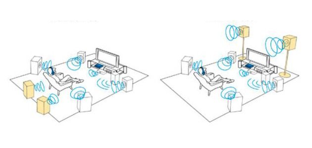 従来品「MDR-DS7100」のバーチャル7.1ch（左）と「MDR-DS7500」の新バーチャル7.1ch（右）の比較