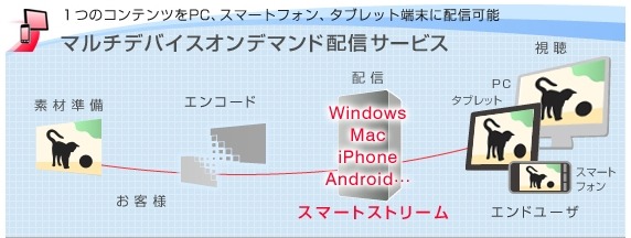 マルチデバイスオンデマンド配信サービスの概念