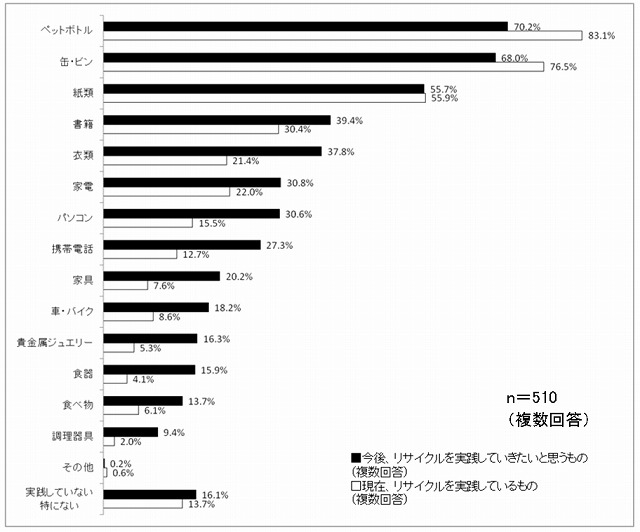 現在、リサイクルを実践しているもの／今後リサイクルを実践していきたいもの