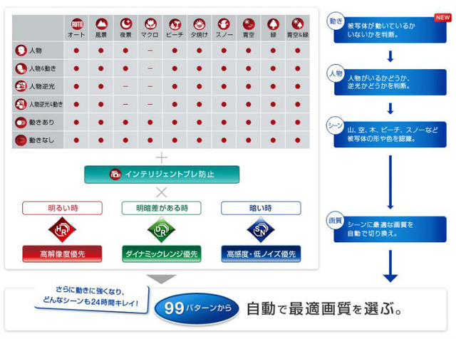 99パターンから最適設定できる「プレミアムEXR AUTO」の仕組み