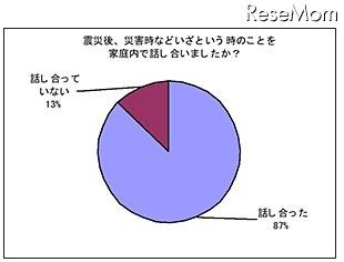 震災後、災害時などいざという時のことを家庭内で話し合いましたか？