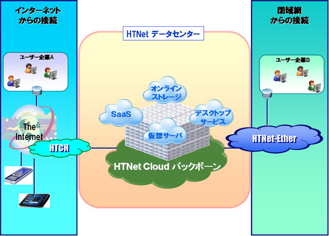 HTNet Cloudサービスイメージ