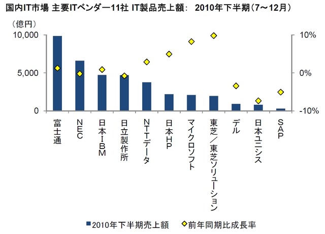 国内IT市場 主要ITベンダー11社 IT製品売上額： 2010年下半期（7～12月）