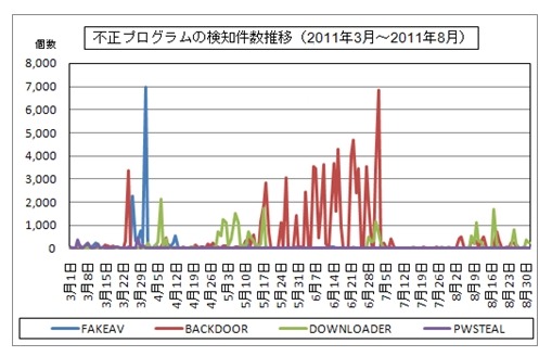 不正プログラムの検知件数推移