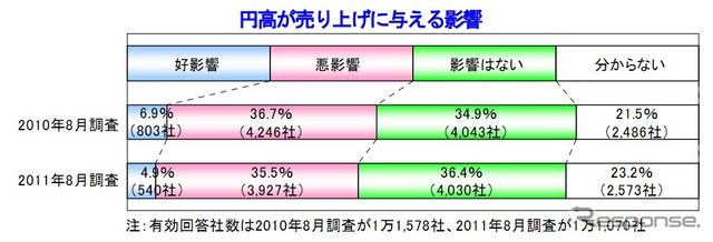 帝国データバンク調べ