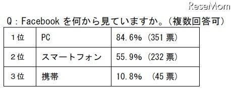 Facebook を何から見ていますか。（複数回答可）