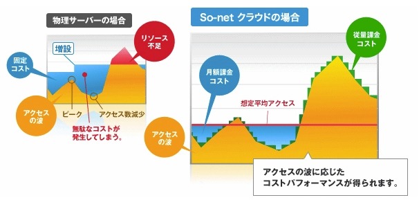 従量課金で「12.6円/時」から利用可能