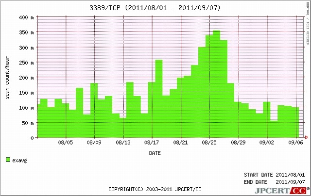 インターネット定点観測システム（ISDAS）TCP 3389番ポート指定グラフ （2011/08/01-2011/09/07）