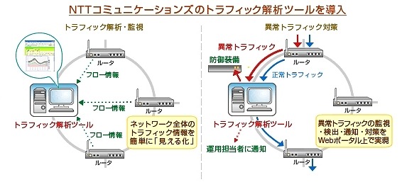 トラフィック解析ツールの概要