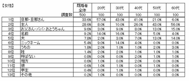 他人に話すときの配偶者の呼び方（女性）