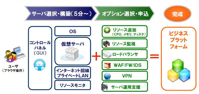 「BIGLOBEクラウドホスティング」概要