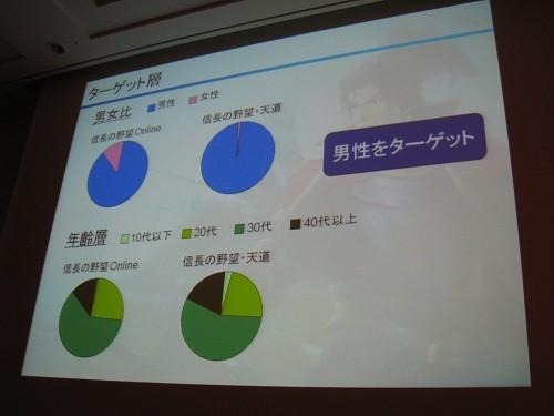【CEDEC 2011】山あり谷ありのソーシャルゲーム開発 ― 『100万人の信長の野望』誕生秘話  
