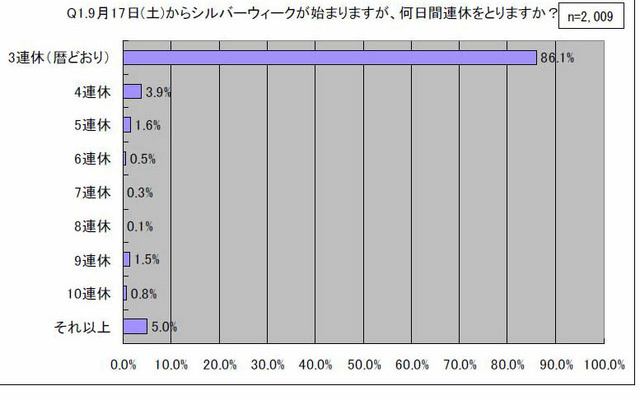 9月17日(土)からシルバーウィークが始まりますが、何日間連休をとりますか？