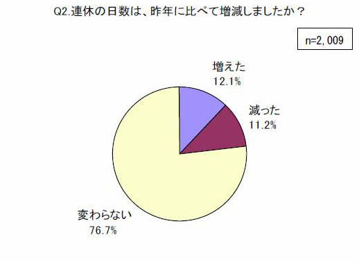 )連休の日数は、昨年に比べて増減しましたか？
