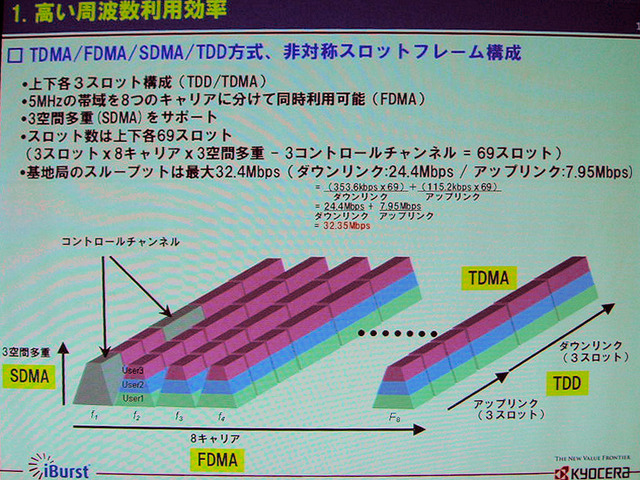 　7月20日（木）、東京ビッグサイトにおいて、「WIRELESS JAPAN 2006」が開催された。ここでは、会議棟レセプションホールにおいて催された「iBurst最新規格／技術解説」の内容について報告する。
