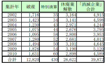 消滅企業数