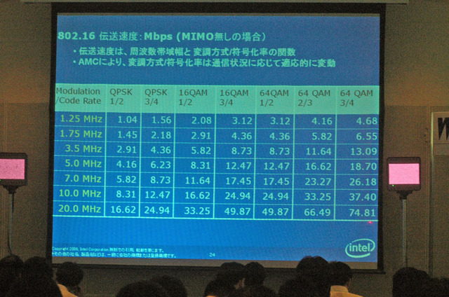 802.16伝送速度