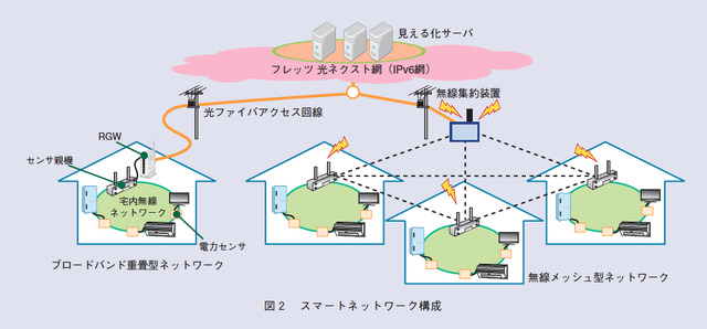 図2 スマートネットワーク構成