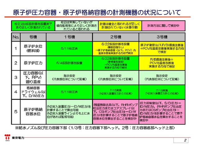 東電、原子炉圧力容器・格納容器の計測機の状況について解説