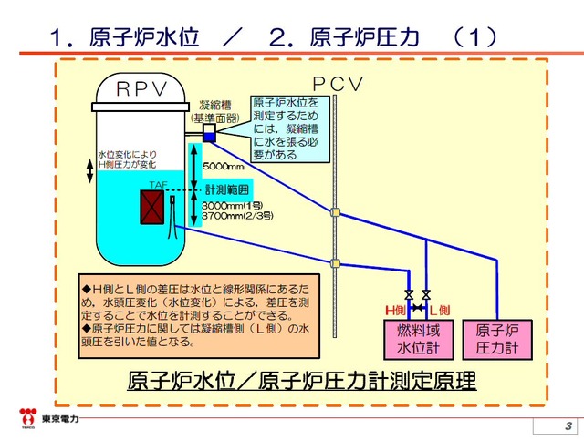 東電、原子炉圧力容器・格納容器の計測機の状況について解説