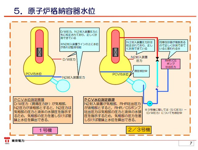 東電、原子炉圧力容器・格納容器の計測機の状況について解説