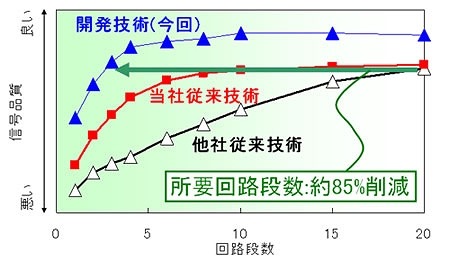 従来技術（△）、昨年9月の技術（■）、今回の開発技術（▲）の回路段数と信号品質の関係