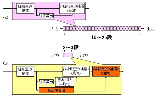 従来技術（a）と開発技術（b）による補償回路の構成 