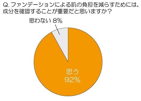 ファンデーションによる肌の負担を減らすためには、成分を確認することが重要だと思いますか？