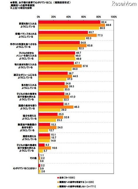 普段、お子様の食事で心がけていること　（複数回答形式）_難関校への進学希望別※上位10項目を抜粋