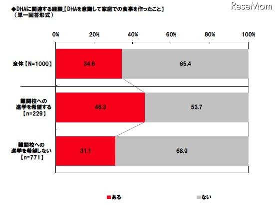 DHAに関連する経験「DHAを意識して家庭での食事を作ったこと」（単一回答形式）