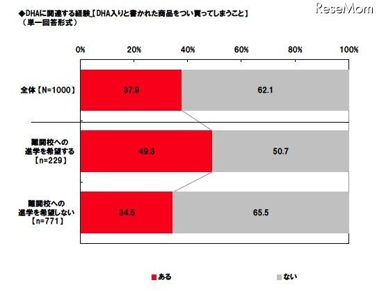 DHAに関連する経験「DHA入りと書かれた商品をつい買ってしまうこと」（単一回答形式）