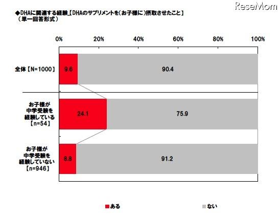 DHAに関連する経験「DHAのサプリメントを（お子様に）摂取させたこと」（単一回答形式）