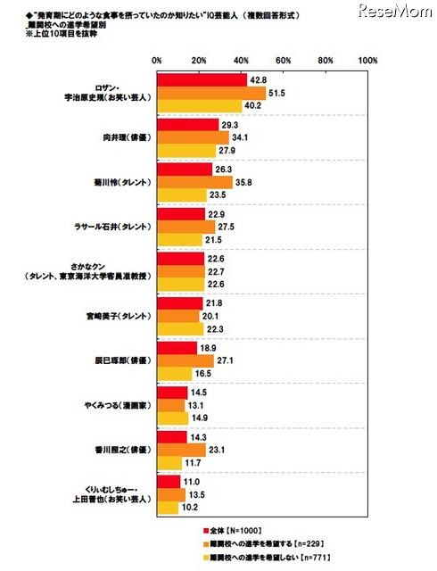 “発育期にどのような食事を摂っていたのか知りたい”IQ芸能人（複数回答形式）難関校への進学希望別※上位10項目を抜粋