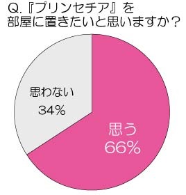 プリンセチアを部屋に置きたいと思いますか？