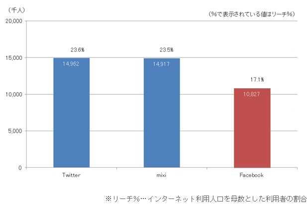 主なソーシャルネットワーキングサービスの月間利用者数