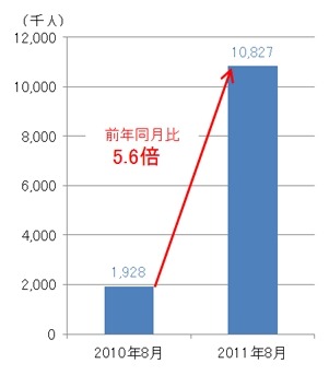 Facebookの一人あたりの月間利用者数