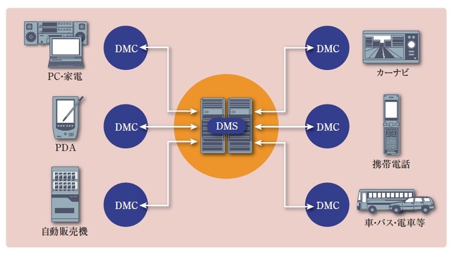 「NC7000-DM」は、デバイスマネジメントサーバ（DMS）とデバイスマネジメントクライアント（DMC）から構成される