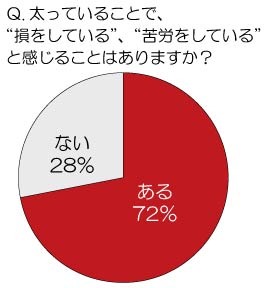 太っていることで、“損をしている”、“苦労をしている”と感じることはありますか？