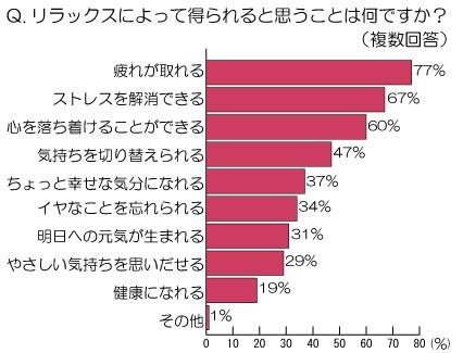 リラックスによって得られると思うことは何ですか？