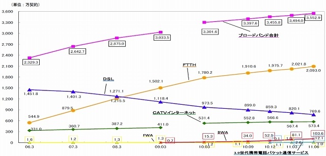 ブロードバンド契約数の推移