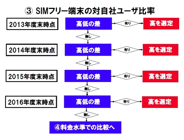 「SIMフリー端末の自社の全ユーザーに対する比率」