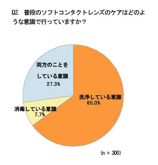 普段のコンタクトレンズのケアはどのような意識で行っていますか？