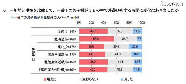 一年前と現在を比較して、一番下のお子様が1日の中で外遊びをする時間に変化はありましたか