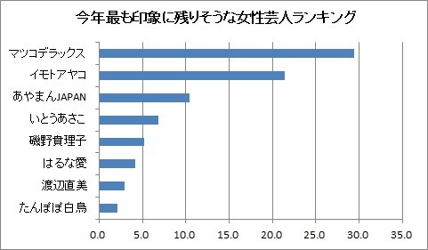 今年最も印象に残りそうな女性芸人は？