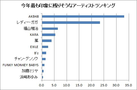 今年最も印象に残りそうなアーティストは？