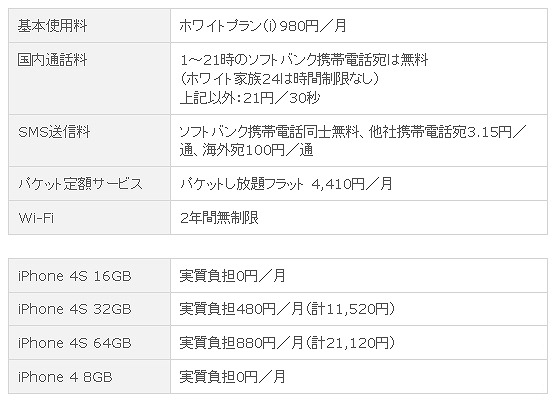 ソフトバンクのiPhone 4Sを利用する際の料金詳細（バリュープログラム（i）の場合）