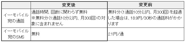 「通話定額オプション」の変更点