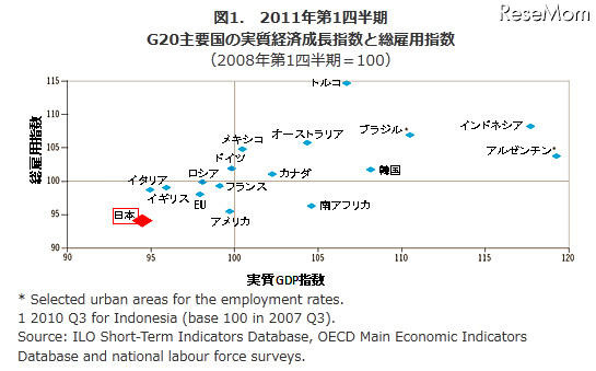 G20主要国の実質GDP指数と総雇用指数（2011年第1四半期）