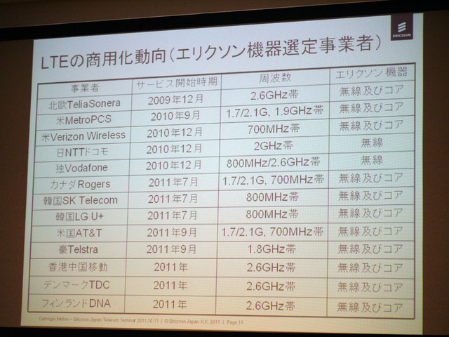 LTEの商用化動向